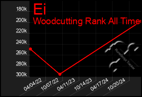 Total Graph of Ei