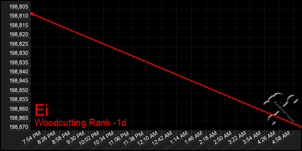 Last 24 Hours Graph of Ei