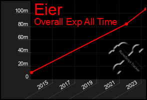 Total Graph of Eier