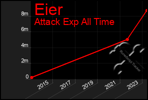 Total Graph of Eier