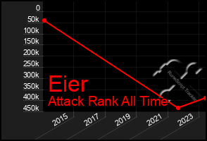 Total Graph of Eier