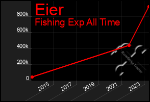 Total Graph of Eier