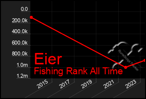 Total Graph of Eier