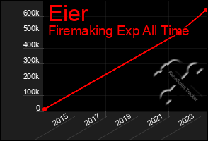 Total Graph of Eier