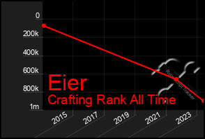 Total Graph of Eier