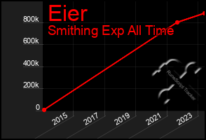 Total Graph of Eier