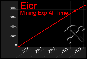 Total Graph of Eier