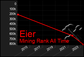 Total Graph of Eier