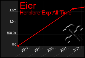 Total Graph of Eier