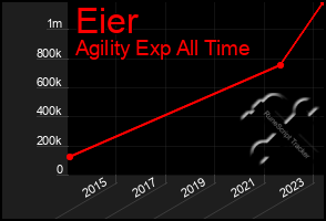 Total Graph of Eier