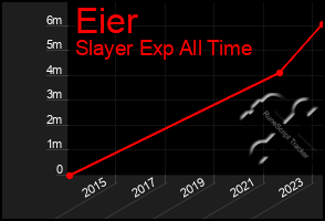 Total Graph of Eier