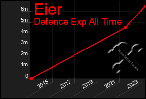 Total Graph of Eier