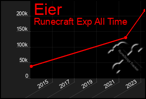 Total Graph of Eier