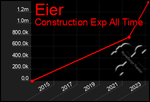 Total Graph of Eier