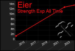 Total Graph of Eier