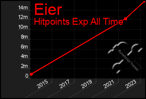 Total Graph of Eier