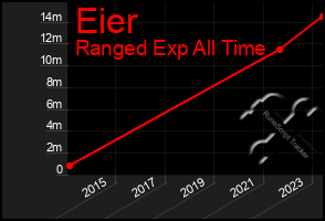 Total Graph of Eier