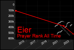 Total Graph of Eier