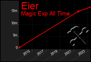 Total Graph of Eier