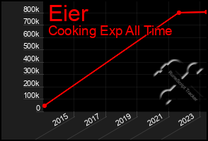 Total Graph of Eier