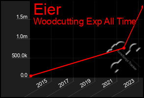 Total Graph of Eier