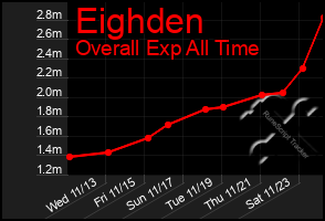 Total Graph of Eighden