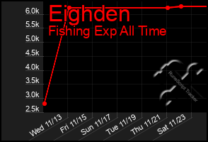 Total Graph of Eighden