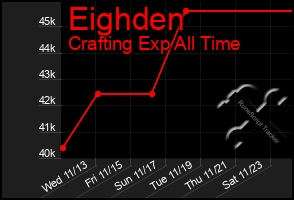 Total Graph of Eighden