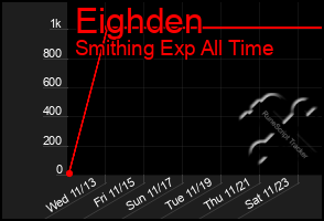 Total Graph of Eighden