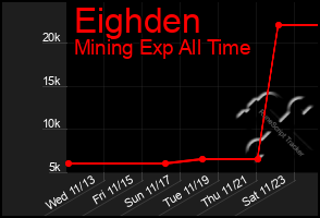 Total Graph of Eighden