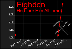 Total Graph of Eighden