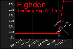 Total Graph of Eighden