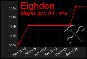 Total Graph of Eighden