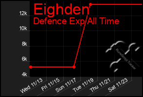 Total Graph of Eighden