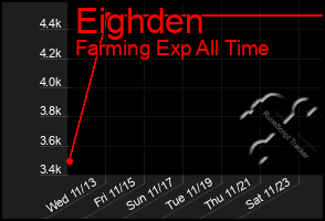 Total Graph of Eighden