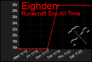 Total Graph of Eighden