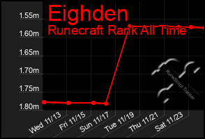 Total Graph of Eighden