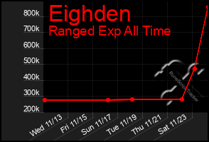 Total Graph of Eighden