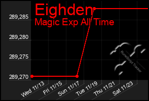 Total Graph of Eighden