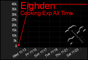 Total Graph of Eighden