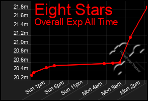 Total Graph of Eight Stars