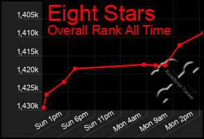 Total Graph of Eight Stars