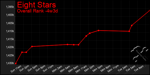 Last 31 Days Graph of Eight Stars