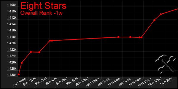 1 Week Graph of Eight Stars