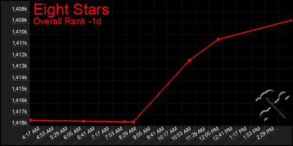 Last 24 Hours Graph of Eight Stars