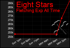 Total Graph of Eight Stars