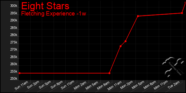 Last 7 Days Graph of Eight Stars