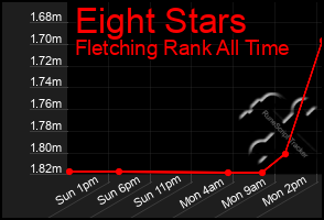 Total Graph of Eight Stars