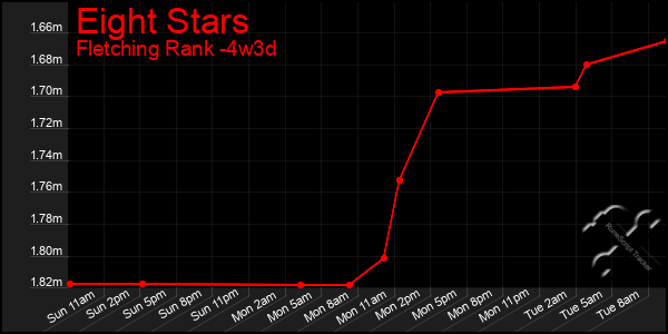 Last 31 Days Graph of Eight Stars