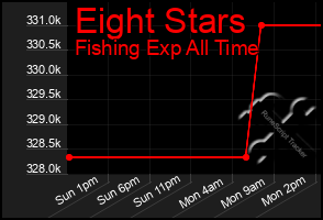 Total Graph of Eight Stars